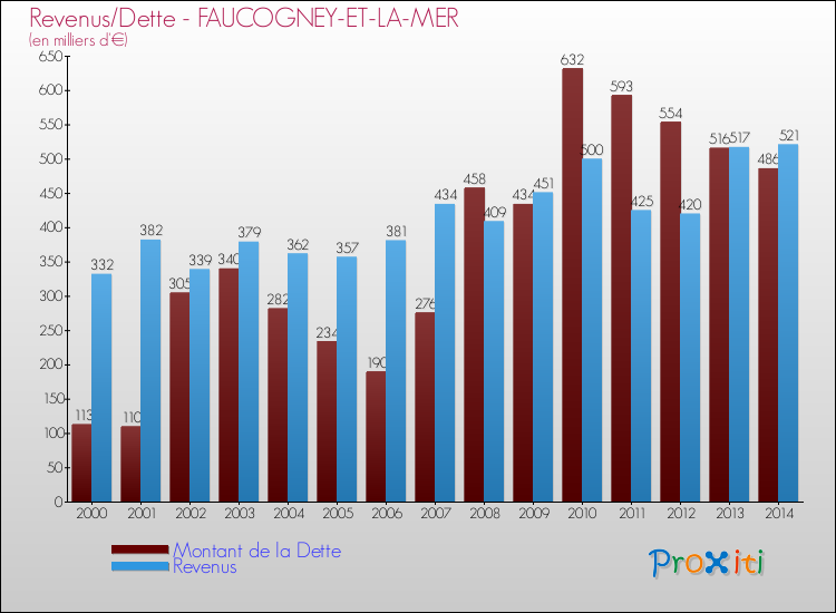 Evolution comparée de la dette et des revenus pour la commune de FAUCOGNEY-ET-LA-MER de 2000 à 2014 Comparaison de la dette et des revenus pour FAUCOGNEY-ET-LA-MER de 2000 à 2014