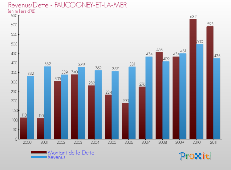 Evolution comparée de la dette et des revenus pour la commune de FAUCOGNEY-ET-LA-MER de 2000 à 2011 Comparaison de la dette et des revenus pour FAUCOGNEY-ET-LA-MER de 2000 à 2011