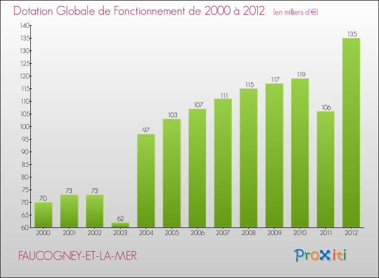 Evolution du montant de la Dotation Globale de Fonctionnement pour la commune de FAUCOGNEY-ET-LA-MER de 2000 à 2012 Evolution du montant de la Dotation Globale de Fonctionnement pour FAUCOGNEY-ET-LA-MER de 2000 à 2012