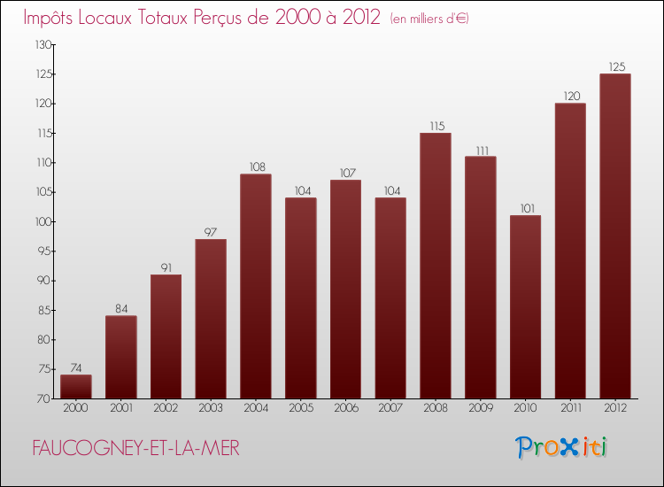 Evolution des Impôts Locaux pour la commune de FAUCOGNEY-ET-LA-MER de 2000 à 2012 Evolution des Impôts Locaux pour FAUCOGNEY-ET-LA-MER de 2000 à 2012