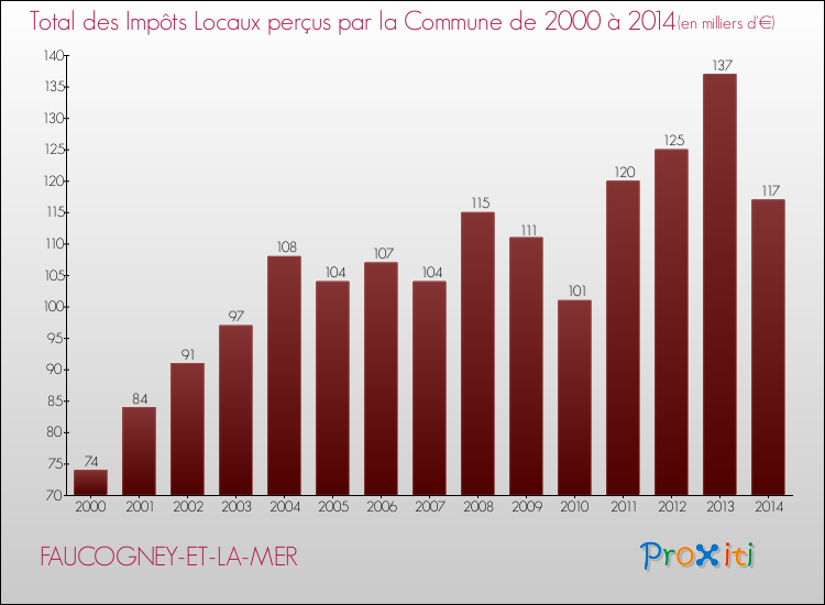 Evolution des Impôts Locaux pour la commune de FAUCOGNEY-ET-LA-MER de 2000 à 2014 Evolution des Impôts Locaux pour FAUCOGNEY-ET-LA-MER de 2000 à 2014