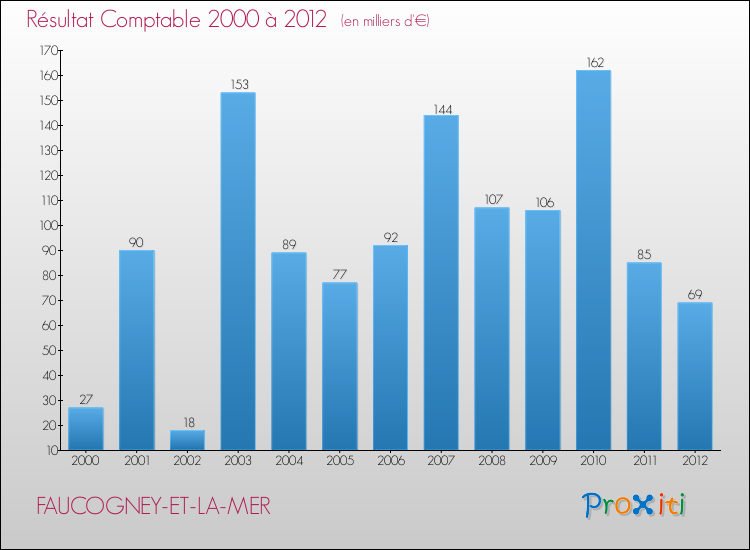 Evolution du résultat comptable pour la commune de FAUCOGNEY-ET-LA-MER de 2000 à 2012 Evolution du résultat comptable pour FAUCOGNEY-ET-LA-MER de 2000 à 2012