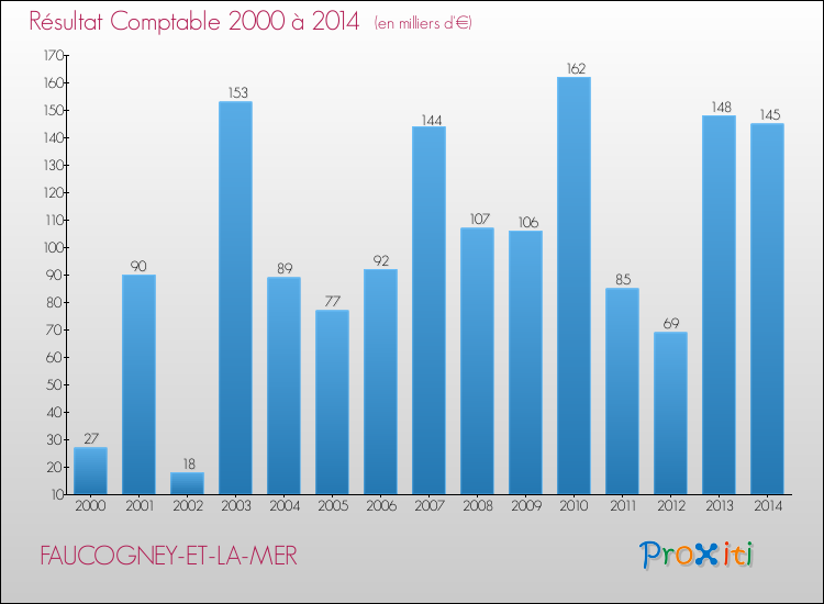 Evolution du résultat comptable pour la commune de FAUCOGNEY-ET-LA-MER de 2000 à 2014 Evolution du résultat comptable pour FAUCOGNEY-ET-LA-MER de 2000 à 2014