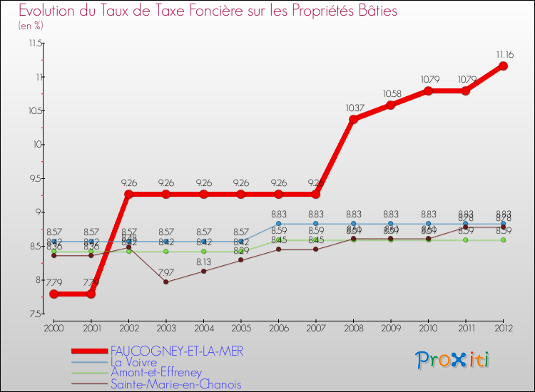 Evolution du taux de la taxe foncière sur le bati pour FAUCOGNEY-ET-LA-MER et les communes proches de 2000 à 2012 Comparaison des taux de taxe foncière sur le bati pour FAUCOGNEY-ET-LA-MER et les communes voisines de 2000 à 2012