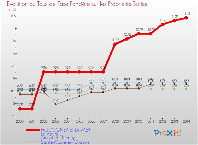 Evolution du taux de la taxe foncière sur le bati pour FAUCOGNEY-ET-LA-MER et les communes proches de 2000 à 2014 Comparaison des taux de taxe foncière sur le bati pour FAUCOGNEY-ET-LA-MER et les communes voisines de 2000 à 2014