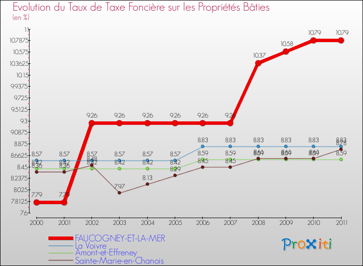 Evolution du taux de la taxe foncière sur le bati pour FAUCOGNEY-ET-LA-MER et les communes proches Comparaison des taux de taxe foncière sur le bati pour FAUCOGNEY-ET-LA-MER et les communes voisines