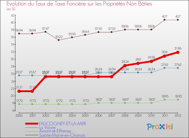Evolution du taux de la taxe foncière sur les immeubles et terrains non batis pour FAUCOGNEY-ET-LA-MER et les communes proches de 2000 à 2012 Comparaison des taux de la taxe foncière sur les immeubles et terrains non batis pour FAUCOGNEY-ET-LA-MER et les communes voisines de 2000 à 2012