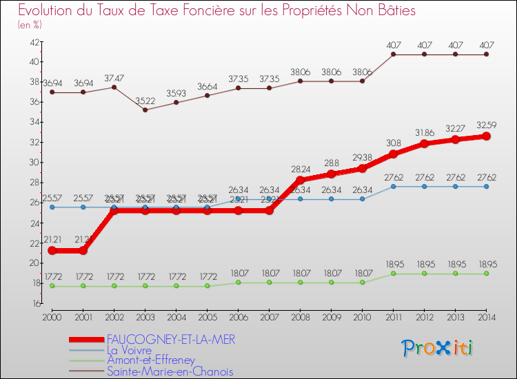 Evolution du taux de la taxe foncière sur les immeubles et terrains non batis pour FAUCOGNEY-ET-LA-MER et les communes proches de 2000 à 2014 Comparaison des taux de la taxe foncière sur les immeubles et terrains non batis pour FAUCOGNEY-ET-LA-MER et les communes voisines de 2000 à 2014