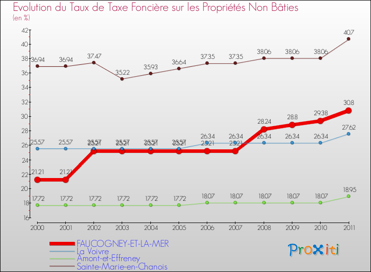 Evolution du taux de la taxe foncière sur les immeubles et terrains non batis pour FAUCOGNEY-ET-LA-MER et les communes proches Comparaison des taux de la taxe foncière sur les immeubles et terrains non batis pour FAUCOGNEY-ET-LA-MER et les communes voisines