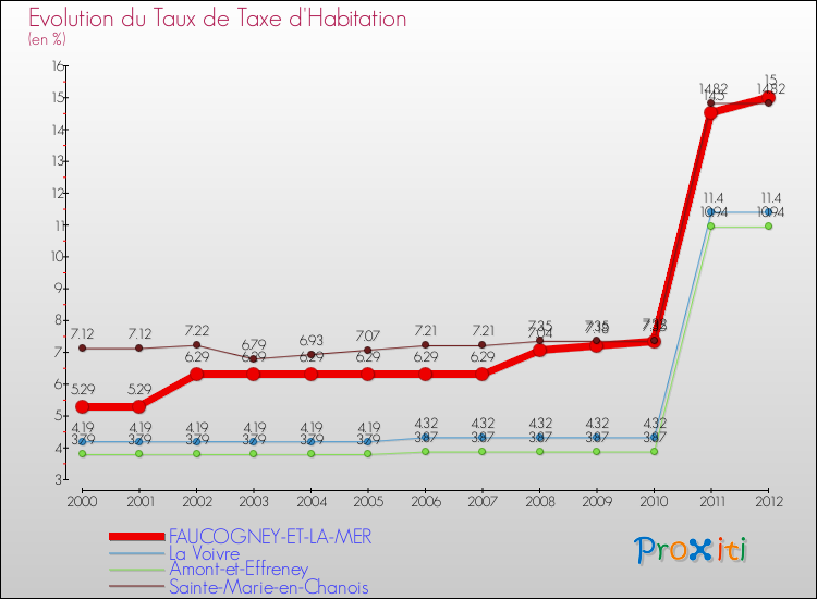 Evolution du taux de la taxe d'habitation pour FAUCOGNEY-ET-LA-MER et les communes proches Comparaison des taux de la taxe d'habitation pour FAUCOGNEY-ET-LA-MER et les communes voisines