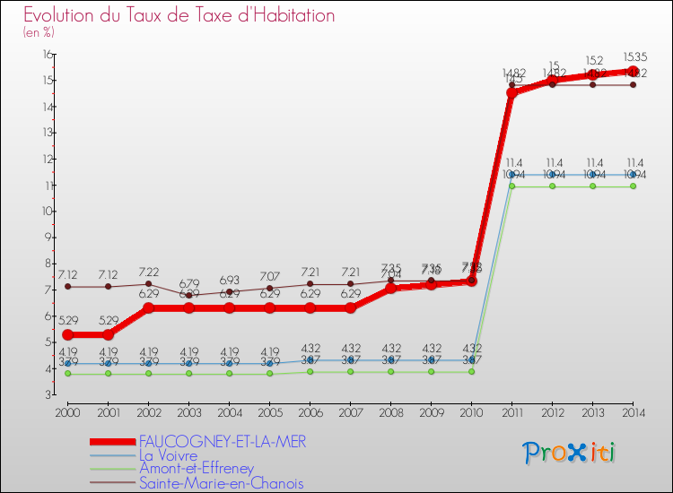 Evolution du taux de la taxe d'habitation pour FAUCOGNEY-ET-LA-MER et les communes proches de 2000 à 2014 Comparaison des taux de la taxe d'habitation pour FAUCOGNEY-ET-LA-MER et les communes voisines de 2000 à 2014
