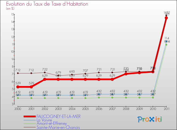 Evolution du taux de la taxe d'habitation pour FAUCOGNEY-ET-LA-MER et les communes proches Comparaison des taux de la taxe d'habitation pour FAUCOGNEY-ET-LA-MER et les communes voisines
