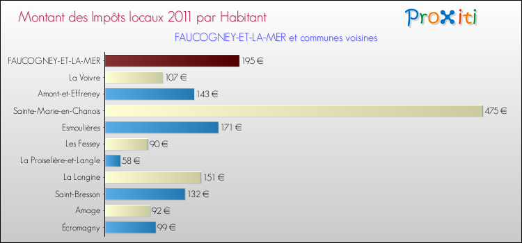 Montant des impôts locaux par Habitant pour FAUCOGNEY-ET-LA-MER et les communes proches Comparaison des impôts locaux par habitant pour FAUCOGNEY-ET-LA-MER et les communes voisines