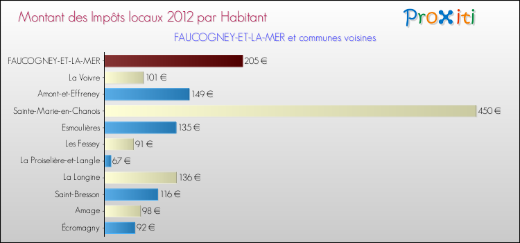 Montant des impôts locaux par Habitant pour FAUCOGNEY-ET-LA-MER et les communes proches Comparaison des impôts locaux par habitant pour FAUCOGNEY-ET-LA-MER et les communes voisines