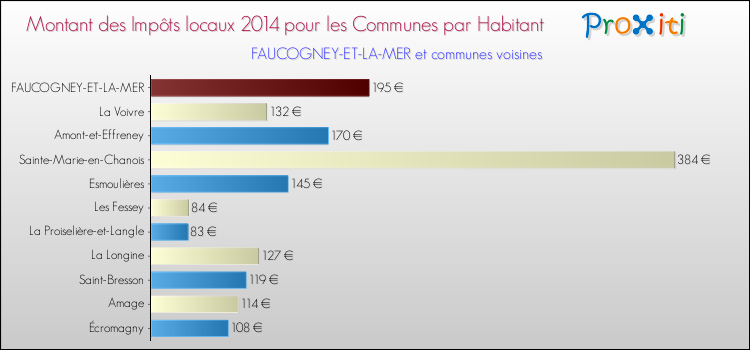 Montant des impôts locaux par Habitant pour FAUCOGNEY-ET-LA-MER et les communes proches en 2014 Comparaison des impôts locaux par habitant pour FAUCOGNEY-ET-LA-MER et les communes voisines en 2014