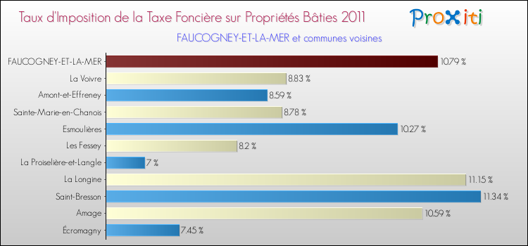 Taux d'imposition de la taxe foncière sur le bati 2011 pour FAUCOGNEY-ET-LA-MER et les communes proches Comparaison des taux d'imposition de la taxe foncière sur le bati 2011 pour FAUCOGNEY-ET-LA-MER et les communes voisines