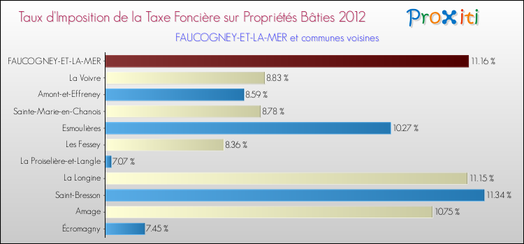 Taux d'imposition de la taxe foncière sur le bati 2012 pour FAUCOGNEY-ET-LA-MER et les communes proches Comparaison des taux d'imposition de la taxe foncière sur le bati 2012 pour FAUCOGNEY-ET-LA-MER et les communes voisines