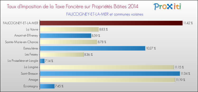 Taux d'imposition de la taxe foncière sur le bati 2014 pour FAUCOGNEY-ET-LA-MER et les communes proches Comparaison des taux d'imposition de la taxe foncière sur le bati 2014 pour FAUCOGNEY-ET-LA-MER et les communes voisines