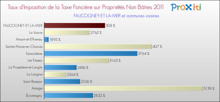 Taux d'imposition de la taxe foncière sur les immeubles et terrains non batis 2011 pour FAUCOGNEY-ET-LA-MER et les communes proches Comparaison des taux d'imposition de la taxe foncière sur les immeubles et terrains non batis 2011 pour FAUCOGNEY-ET-LA-MER et les communes voisines