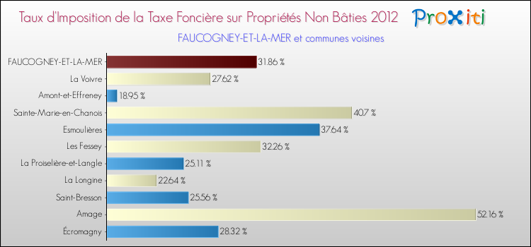 Taux d'imposition de la taxe foncière sur les immeubles et terrains non batis 2012 pour FAUCOGNEY-ET-LA-MER et les communes proches Comparaison des taux d'imposition de la taxe foncière sur les immeubles et terrains non batis 2012 pour FAUCOGNEY-ET-LA-MER et les communes voisines