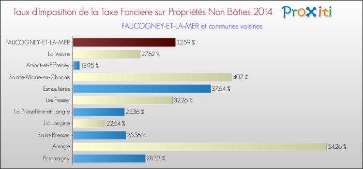 Taux d'imposition de la taxe foncière sur les immeubles et terrains non batis 2014 pour FAUCOGNEY-ET-LA-MER et les communes proches Comparaison des taux d'imposition de la taxe foncière sur les immeubles et terrains non batis 2014 pour FAUCOGNEY-ET-LA-MER et les communes voisines