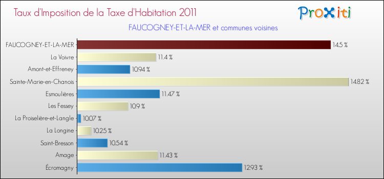 Taux d'imposition de la taxe d'habitation 2011 pour FAUCOGNEY-ET-LA-MER et les communes proches Comparaison des taux d'imposition de la taxe d'habitation 2011 pour FAUCOGNEY-ET-LA-MER et les communes voisines