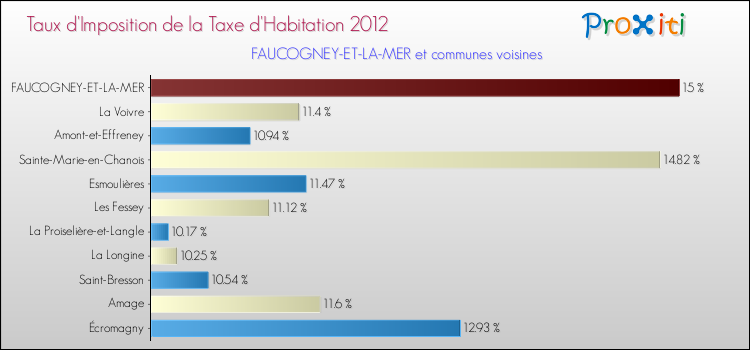 Taux d'imposition de la taxe d'habitation 2012 pour FAUCOGNEY-ET-LA-MER et les communes proches Comparaison des taux d'imposition de la taxe d'habitation 2012 pour FAUCOGNEY-ET-LA-MER et les communes voisines