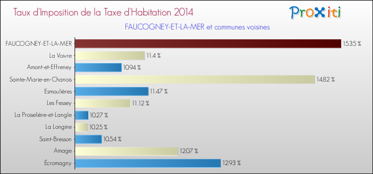 Taux d'imposition de la taxe d'habitation 2014 pour FAUCOGNEY-ET-LA-MER et les communes proches Comparaison des taux d'imposition de la taxe d'habitation 2014 pour FAUCOGNEY-ET-LA-MER et les communes voisines