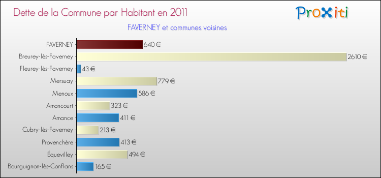 Dette par habitant de la commune en 2011 pour FAVERNEY et les communes proches Comparaison de la dette par habitant de la commune en 2011 pour FAVERNEY et les communes voisines
