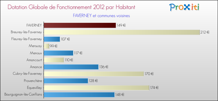 Montant des dotations globales de fonctionnement DGF par Habitant pour FAVERNEY et les communes proches Comparaison des des dotations globales de fonctionnement DGF par habitant pour FAVERNEY et les communes voisines