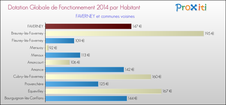 Montant des dotations globales de fonctionnement DGF par Habitant pour FAVERNEY et les communes proches en 2014. Comparaison des des dotations globales de fonctionnement DGF par habitant pour FAVERNEY et les communes voisines en 2014.