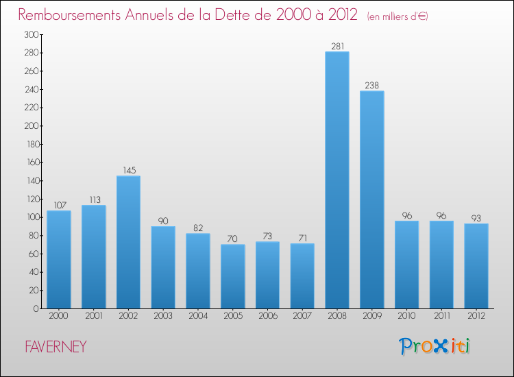 Evolution de l'annuité de la dette pour la commune de FAVERNEY de 2000 à 2012 Annuités de la dette pour FAVERNEY de 2000 à 2012