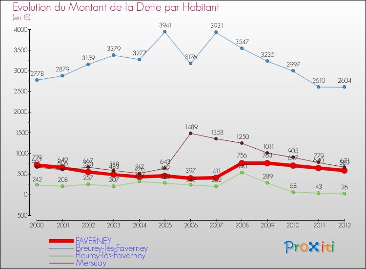Evolution de la dette par habitant pour la commune de FAVERNEY et les communes proches de 2000 à 2012 Comparaison de la dette par habitant pour FAVERNEY et les communes voisines de 2000 à 2012