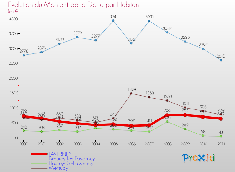 Evolution de la dette par habitant pour la commune de FAVERNEY et les communes proches Comparaison de la dette par habitant pour FAVERNEY et les communes voisines