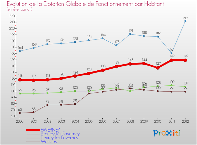 Evolution et montant de la dotation globale de fonctionnement par Habitant pour FAVERNEY et les communes proches Comparaison des dotations globales de fonctionnement par habitant pour FAVERNEY et les communes voisines