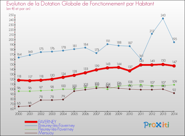 Evolution et montant de la dotation globale de fonctionnement par Habitant pour FAVERNEY et les communes proches de 2000 à 2014. Comparaison des dotations globales de fonctionnement par habitant pour FAVERNEY et les communes voisines de 2000 à 2014.