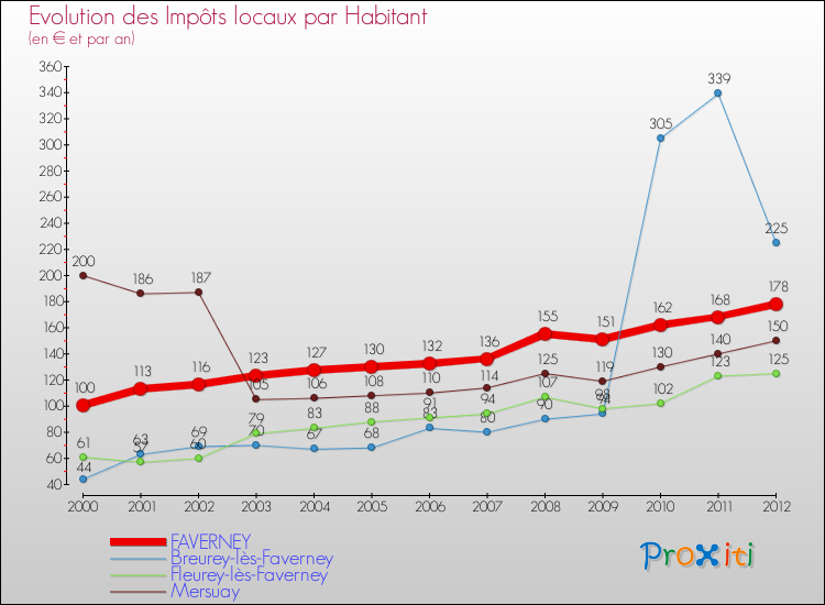 Evolution et montant des impôts locaux par Habitant pour FAVERNEY et les communes proches Comparaison des impôts locaux par habitant pour FAVERNEY et les communes voisines