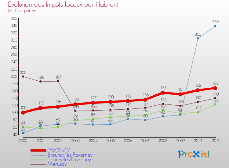 Evolution et montant des impôts locaux par Habitant pour FAVERNEY et les communes proches Comparaison des impôts locaux par habitant pour FAVERNEY et les communes voisines