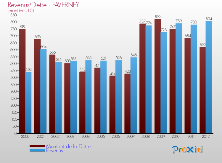 Evolution comparée de la dette et des revenus pour la commune de FAVERNEY de 2000 à 2012 Comparaison de la dette et des revenus pour FAVERNEY de 2000 à 2012