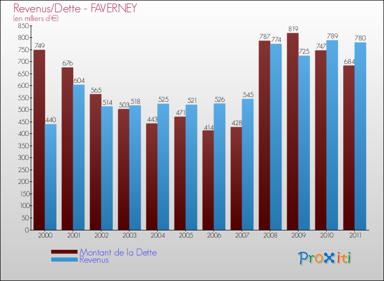 Evolution comparée de la dette et des revenus pour la commune de FAVERNEY de 2000 à 2011 Comparaison de la dette et des revenus pour FAVERNEY de 2000 à 2011