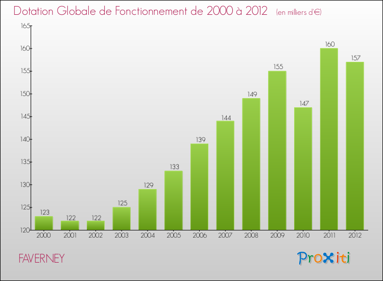 Evolution du montant de la Dotation Globale de Fonctionnement pour la commune de FAVERNEY de 2000 à 2012 Evolution du montant de la Dotation Globale de Fonctionnement pour FAVERNEY de 2000 à 2012