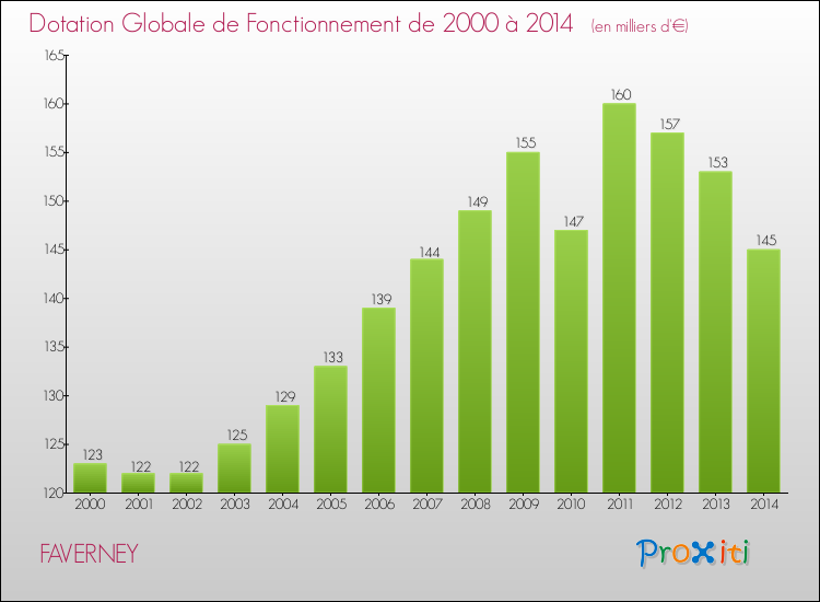 Evolution du montant de la Dotation Globale de Fonctionnement pour la commune de FAVERNEY de 2000 à 2014 Evolution du montant de la Dotation Globale de Fonctionnement pour FAVERNEY de 2000 à 2014