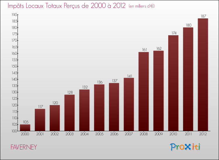 Evolution des Impôts Locaux pour la commune de FAVERNEY de 2000 à 2012 Evolution des Impôts Locaux pour FAVERNEY de 2000 à 2012