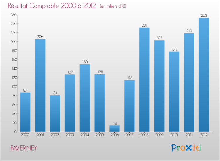 Evolution du résultat comptable pour la commune de FAVERNEY de 2000 à 2012 Evolution du résultat comptable pour FAVERNEY de 2000 à 2012