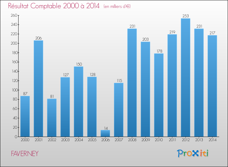 Evolution du résultat comptable pour la commune de FAVERNEY de 2000 à 2014 Evolution du résultat comptable pour FAVERNEY de 2000 à 2014