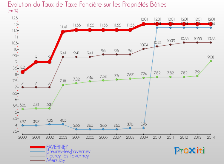 Evolution du taux de la taxe foncière sur le bati pour FAVERNEY et les communes proches de 2000 à 2014 Comparaison des taux de taxe foncière sur le bati pour FAVERNEY et les communes voisines de 2000 à 2014