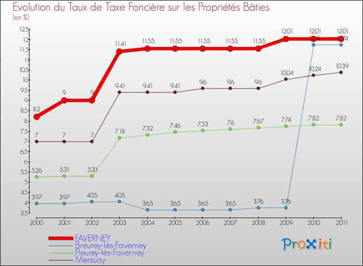 Evolution du taux de la taxe foncière sur le bati pour FAVERNEY et les communes proches Comparaison des taux de taxe foncière sur le bati pour FAVERNEY et les communes voisines