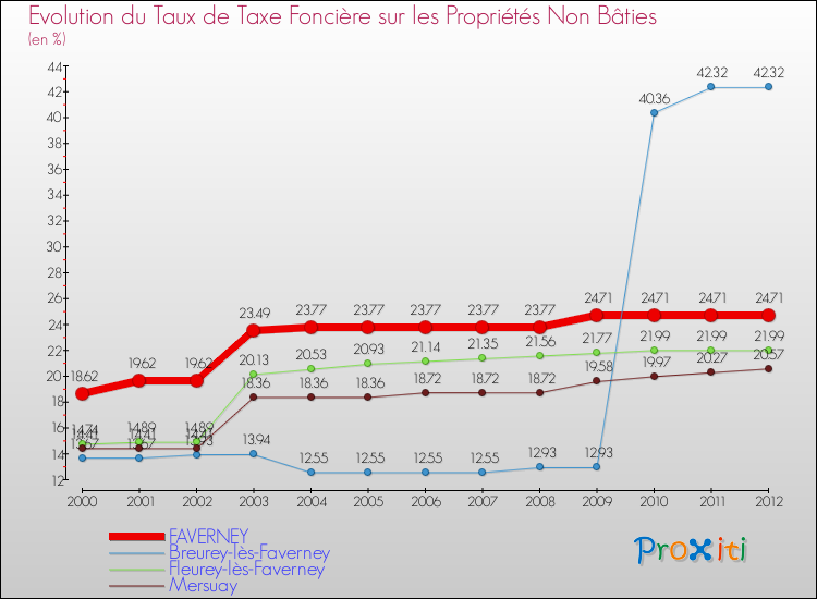 Evolution du taux de la taxe foncière sur les immeubles et terrains non batis pour FAVERNEY et les communes proches de 2000 à 2012 Comparaison des taux de la taxe foncière sur les immeubles et terrains non batis pour FAVERNEY et les communes voisines de 2000 à 2012