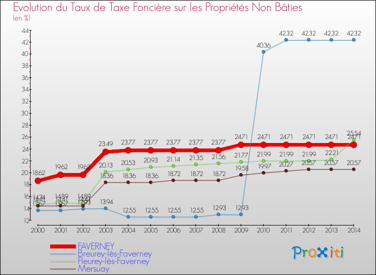 Evolution du taux de la taxe foncière sur les immeubles et terrains non batis pour FAVERNEY et les communes proches de 2000 à 2014 Comparaison des taux de la taxe foncière sur les immeubles et terrains non batis pour FAVERNEY et les communes voisines de 2000 à 2014