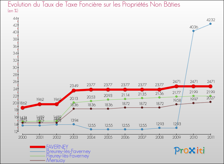 Evolution du taux de la taxe foncière sur les immeubles et terrains non batis pour FAVERNEY et les communes proches Comparaison des taux de la taxe foncière sur les immeubles et terrains non batis pour FAVERNEY et les communes voisines
